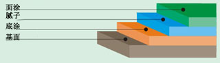 佛山水性環(huán)氧地坪涂料施工怎么具體操作